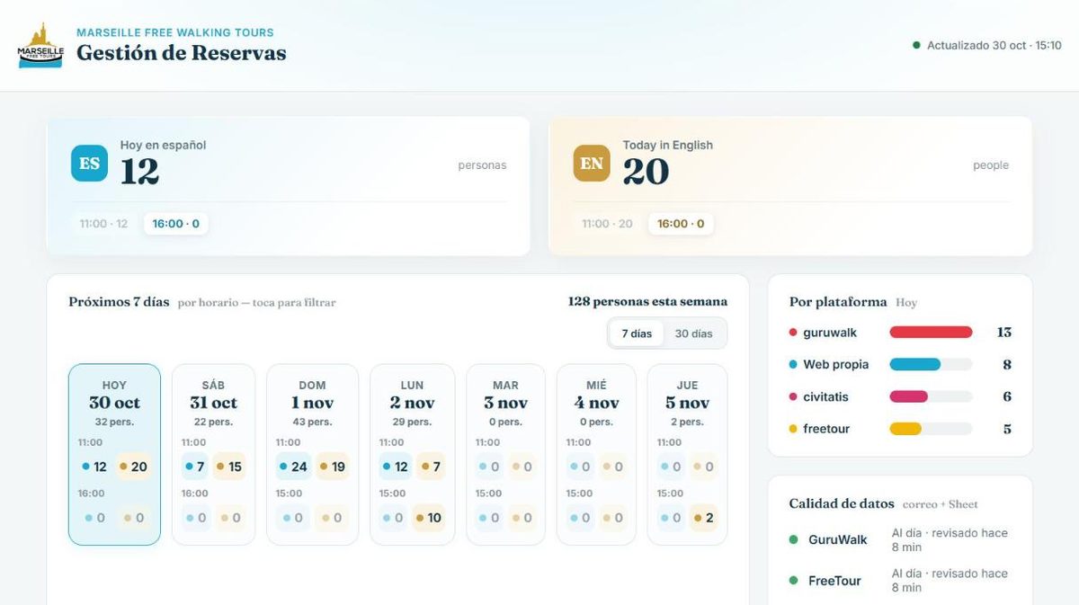 Tablero de gestión de reservas: personas por idioma y horario, próximos 7 días y reservas por plataforma